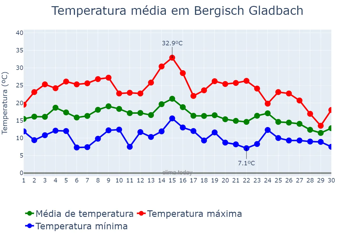 Temperatura em setembro em Bergisch Gladbach, North Rhine-Westphalia, DE