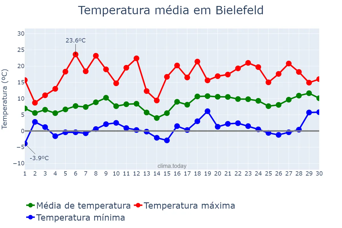 Temperatura em abril em Bielefeld, North Rhine-Westphalia, DE