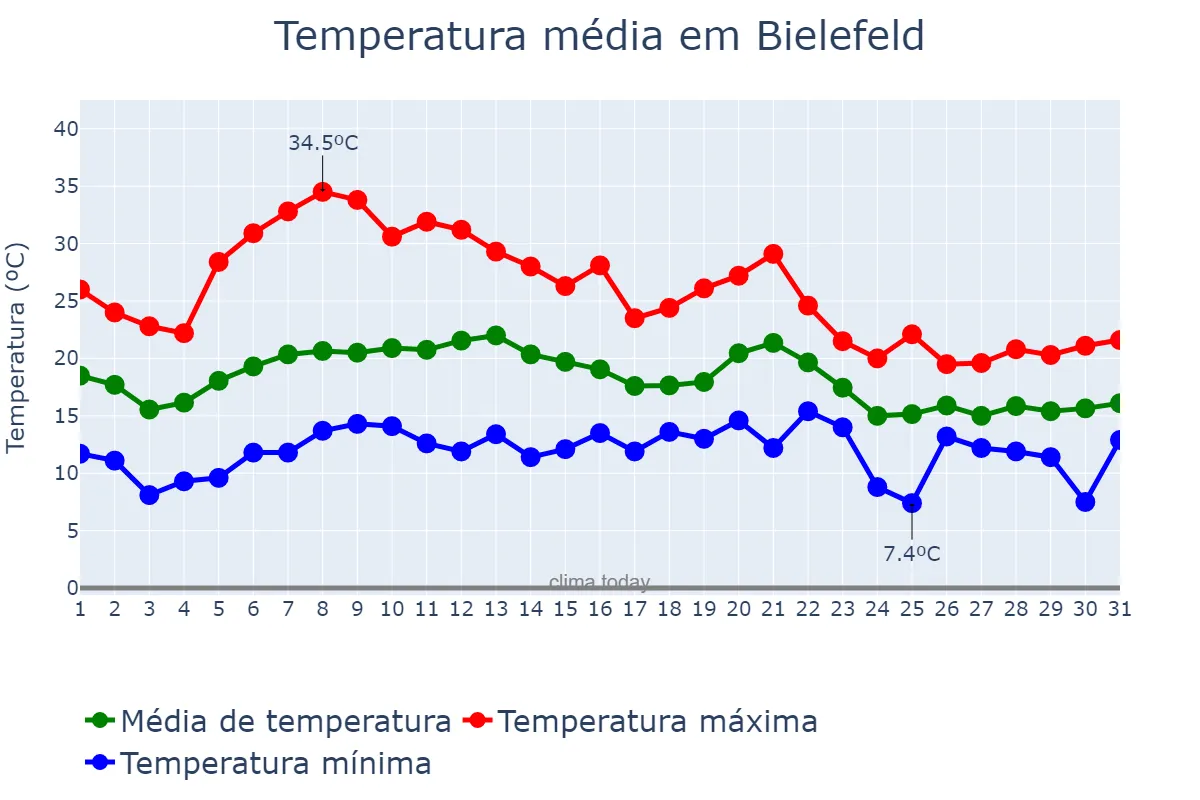 Temperatura em agosto em Bielefeld, North Rhine-Westphalia, DE