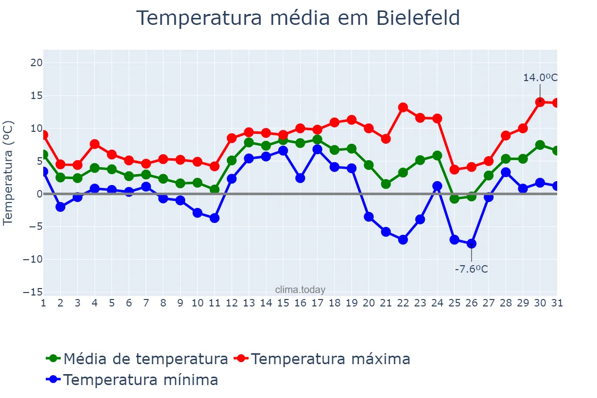 Temperatura em dezembro em Bielefeld, North Rhine-Westphalia, DE