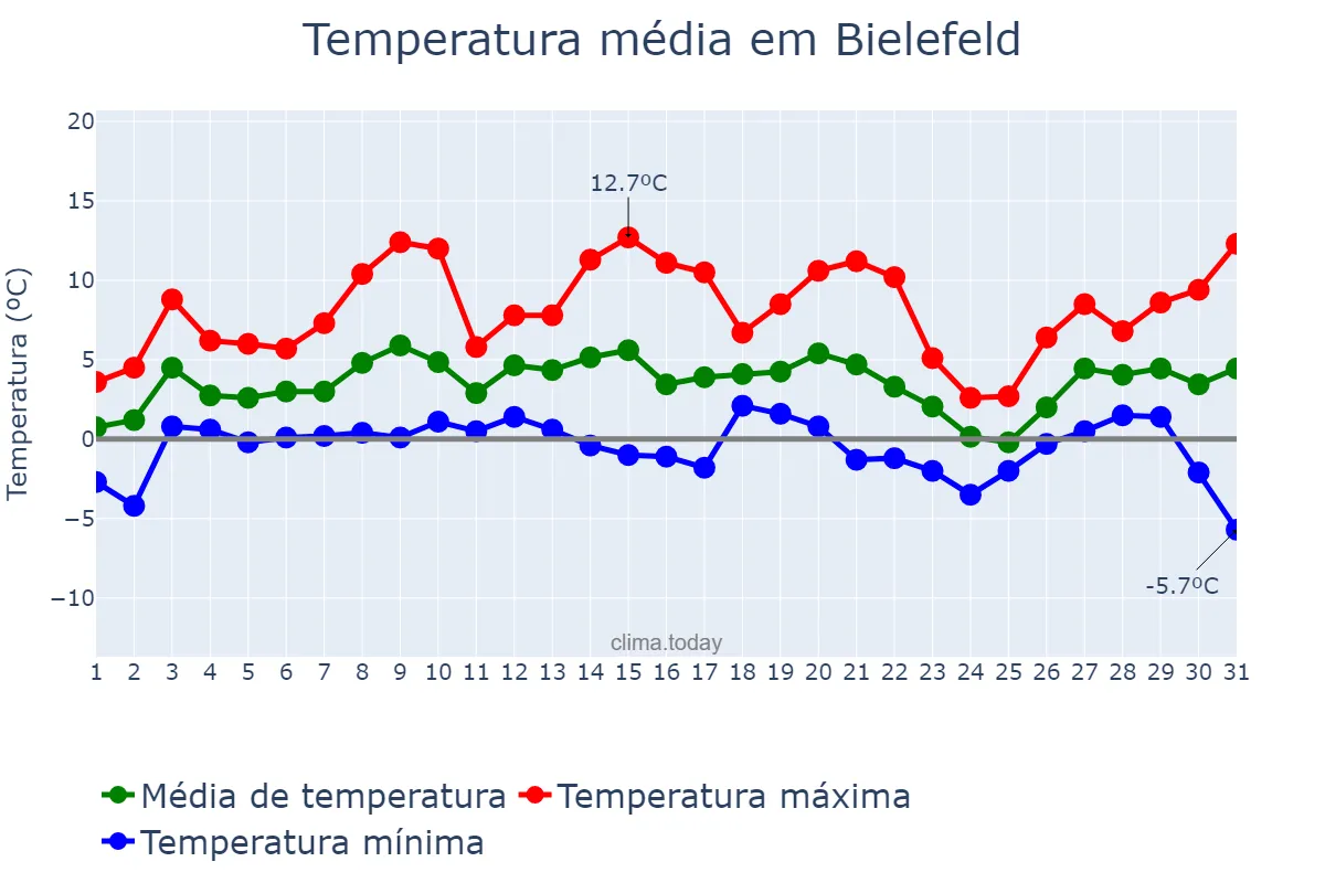 Temperatura em janeiro em Bielefeld, North Rhine-Westphalia, DE