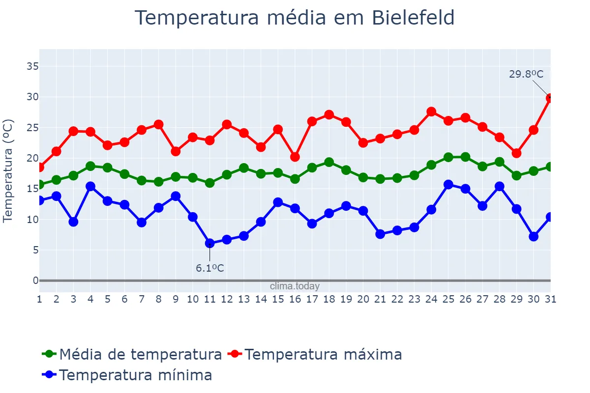 Temperatura em julho em Bielefeld, North Rhine-Westphalia, DE