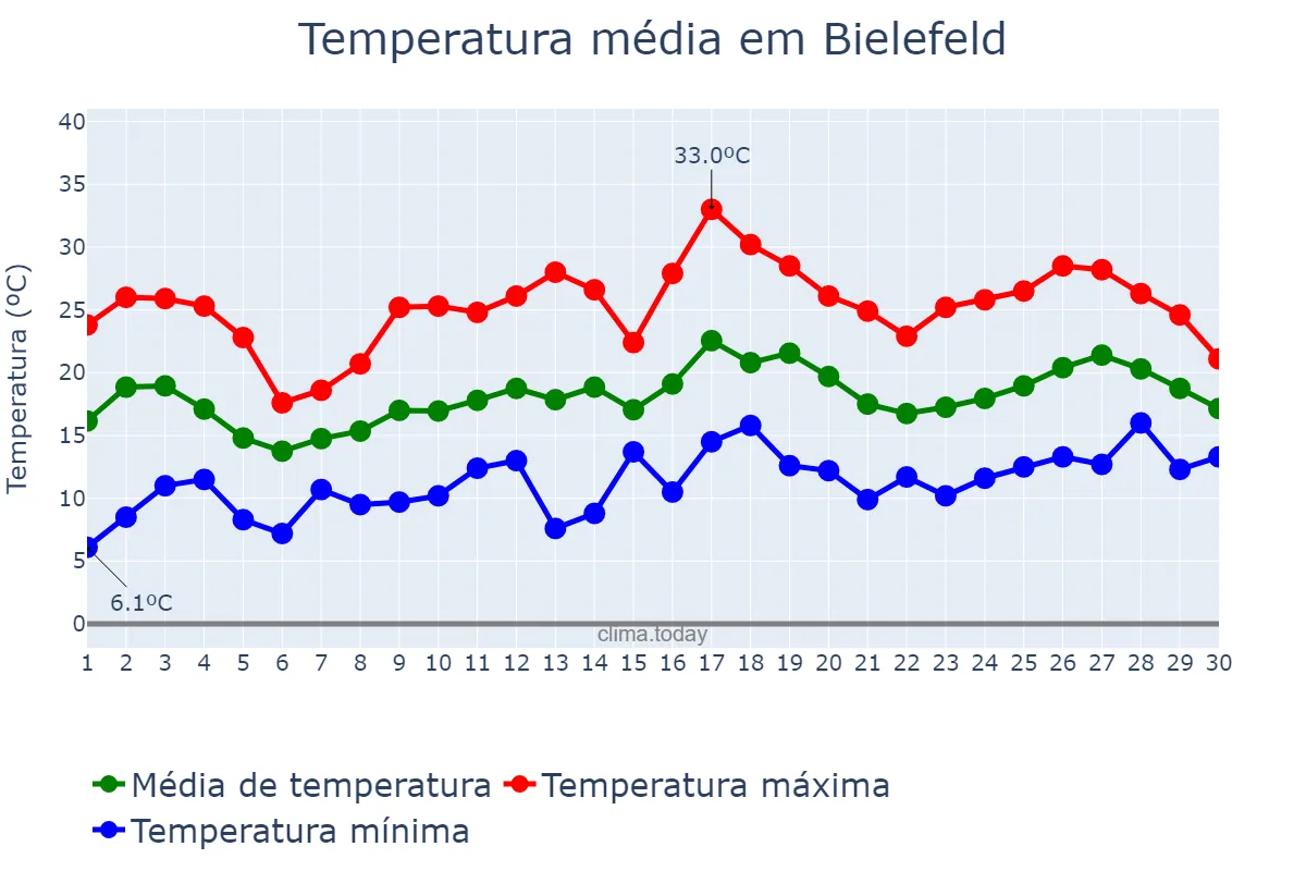 Temperatura em junho em Bielefeld, North Rhine-Westphalia, DE