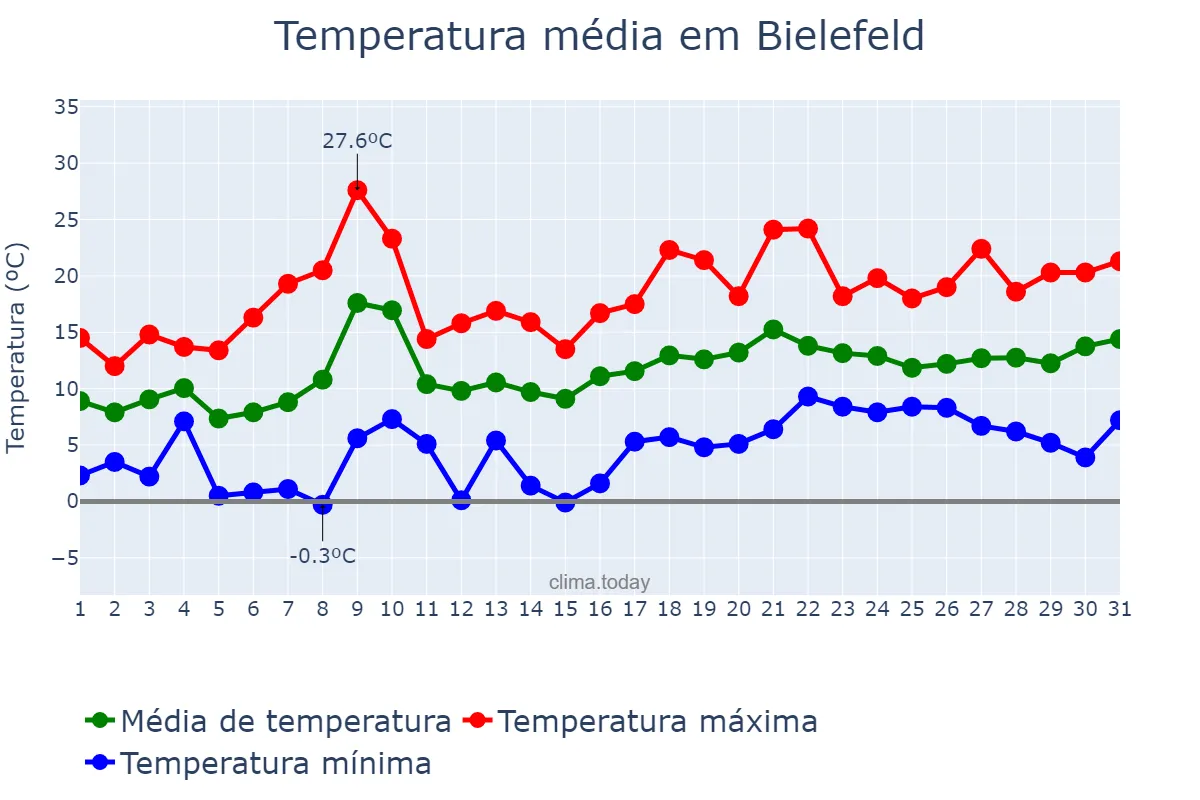 Temperatura em maio em Bielefeld, North Rhine-Westphalia, DE