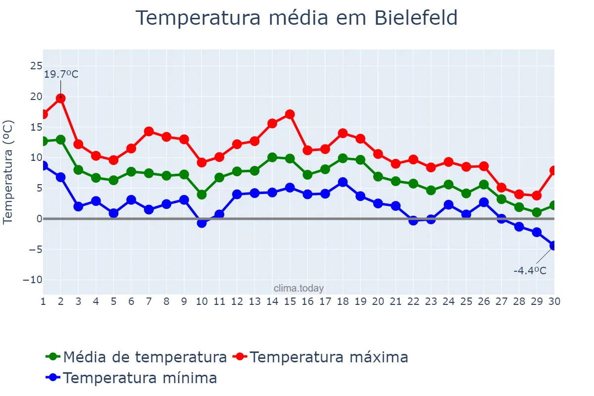 Temperatura em novembro em Bielefeld, North Rhine-Westphalia, DE