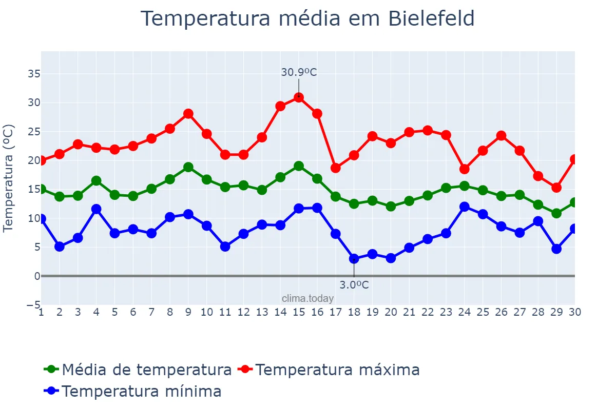Temperatura em setembro em Bielefeld, North Rhine-Westphalia, DE