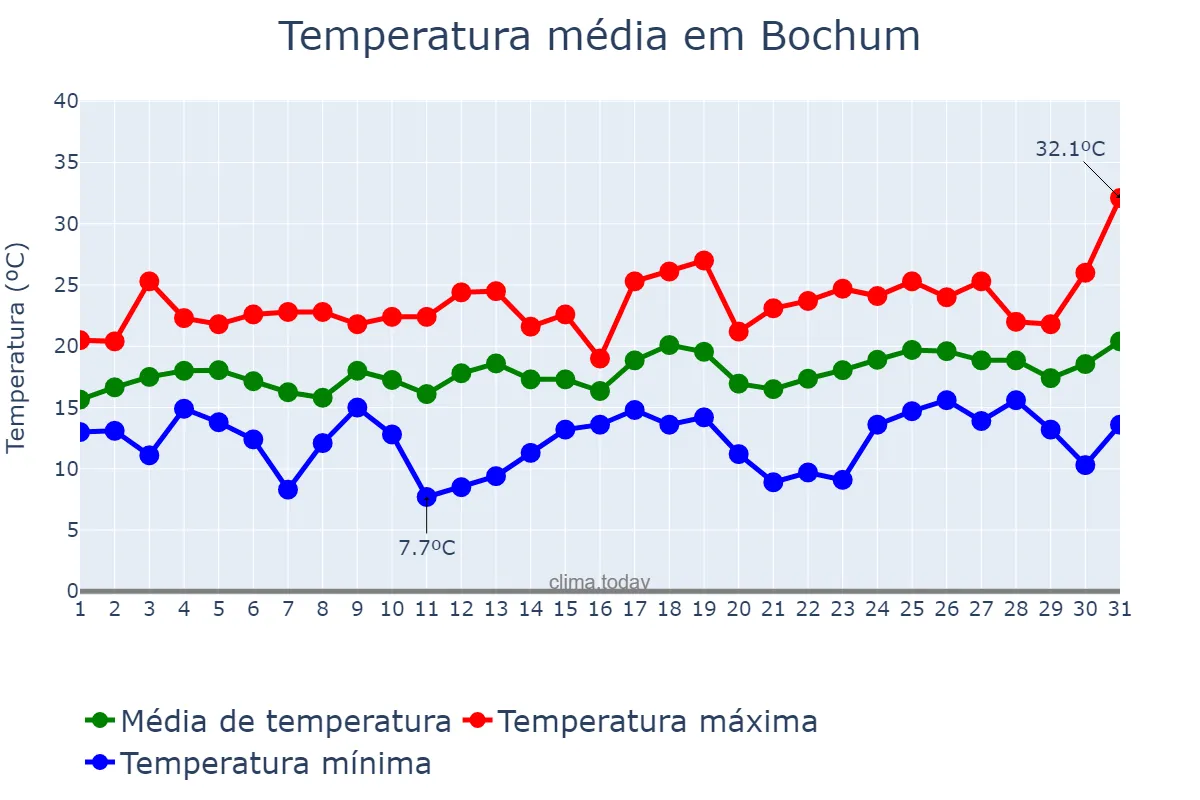 Temperatura em julho em Bochum, North Rhine-Westphalia, DE