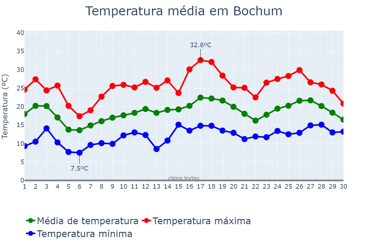 Temperatura em junho em Bochum, North Rhine-Westphalia, DE