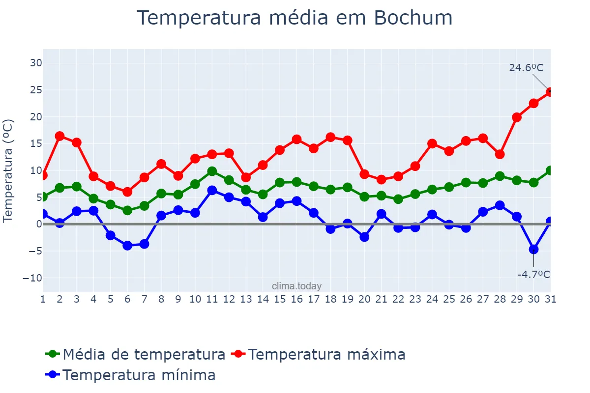 Temperatura em marco em Bochum, North Rhine-Westphalia, DE
