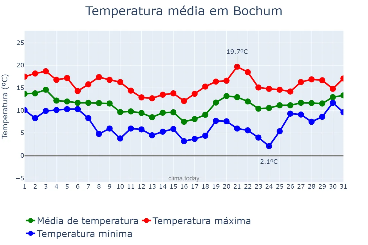Temperatura em outubro em Bochum, North Rhine-Westphalia, DE