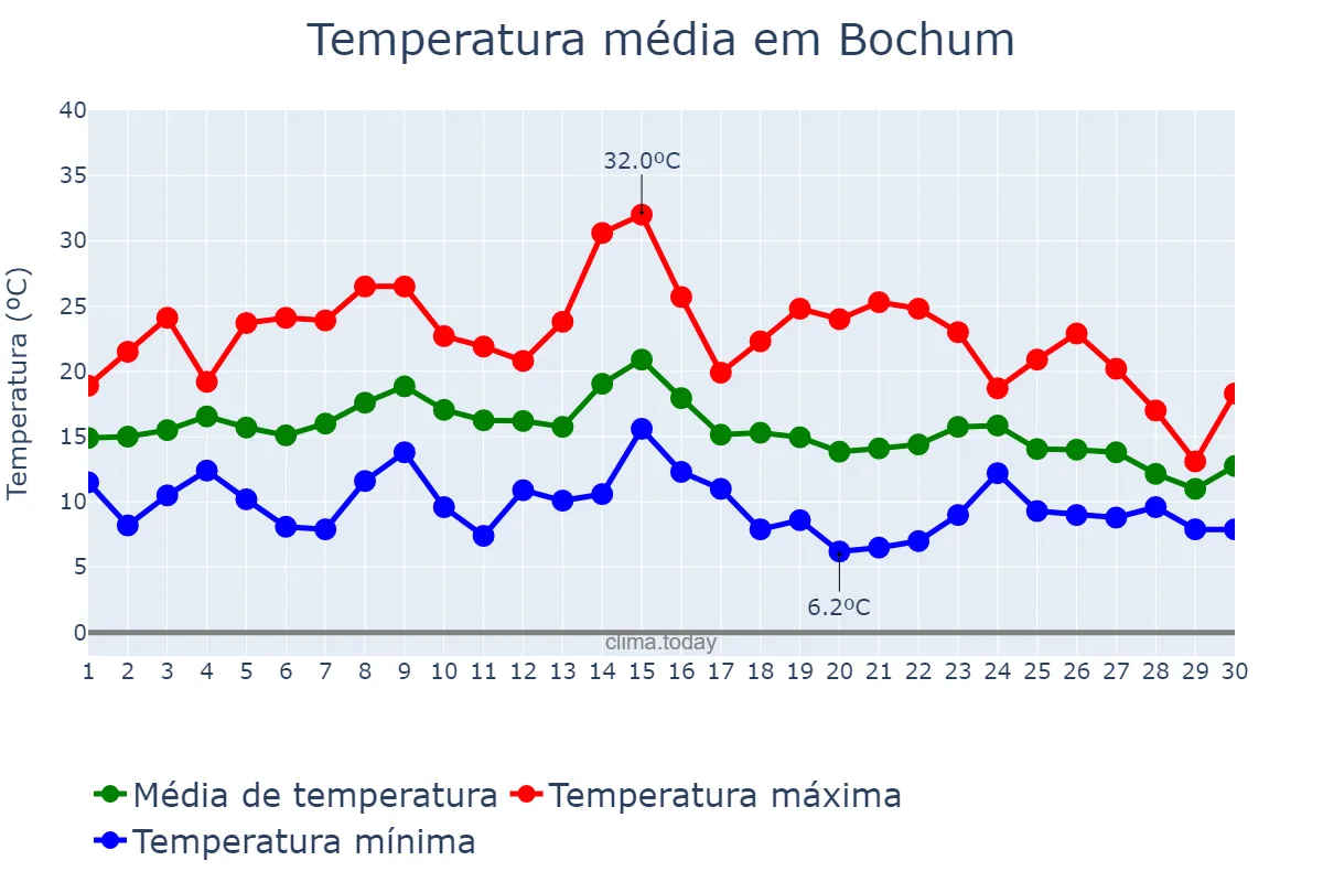Temperatura em setembro em Bochum, North Rhine-Westphalia, DE