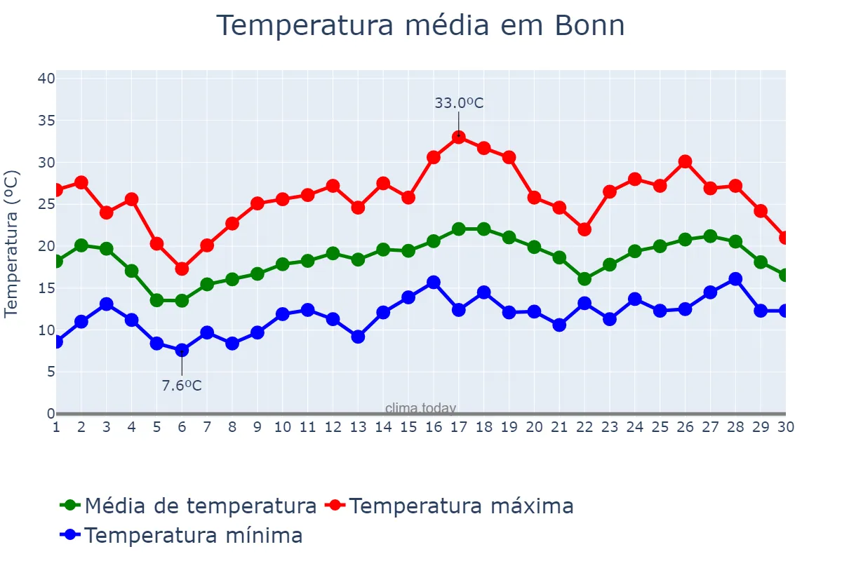 Temperatura em junho em Bonn, North Rhine-Westphalia, DE