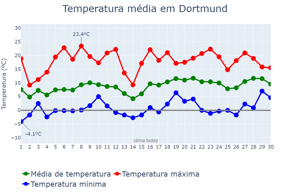 Temperatura em abril em Dortmund, North Rhine-Westphalia, DE