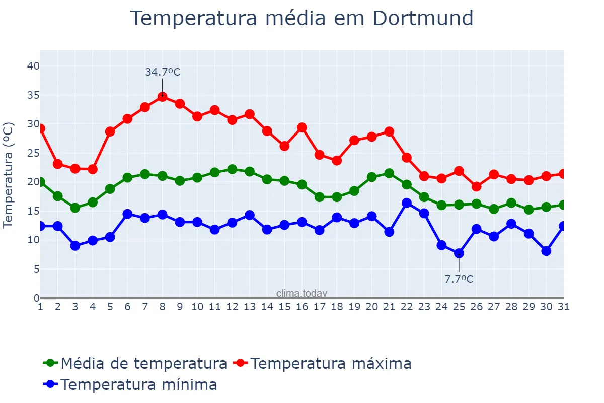 Temperatura em agosto em Dortmund, North Rhine-Westphalia, DE