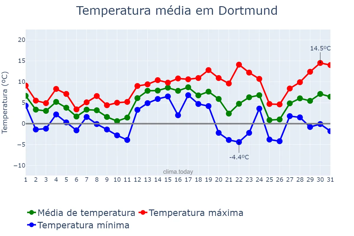 Temperatura em dezembro em Dortmund, North Rhine-Westphalia, DE