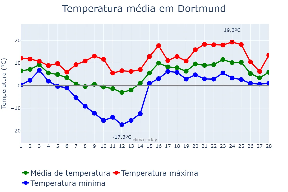Temperatura em fevereiro em Dortmund, North Rhine-Westphalia, DE