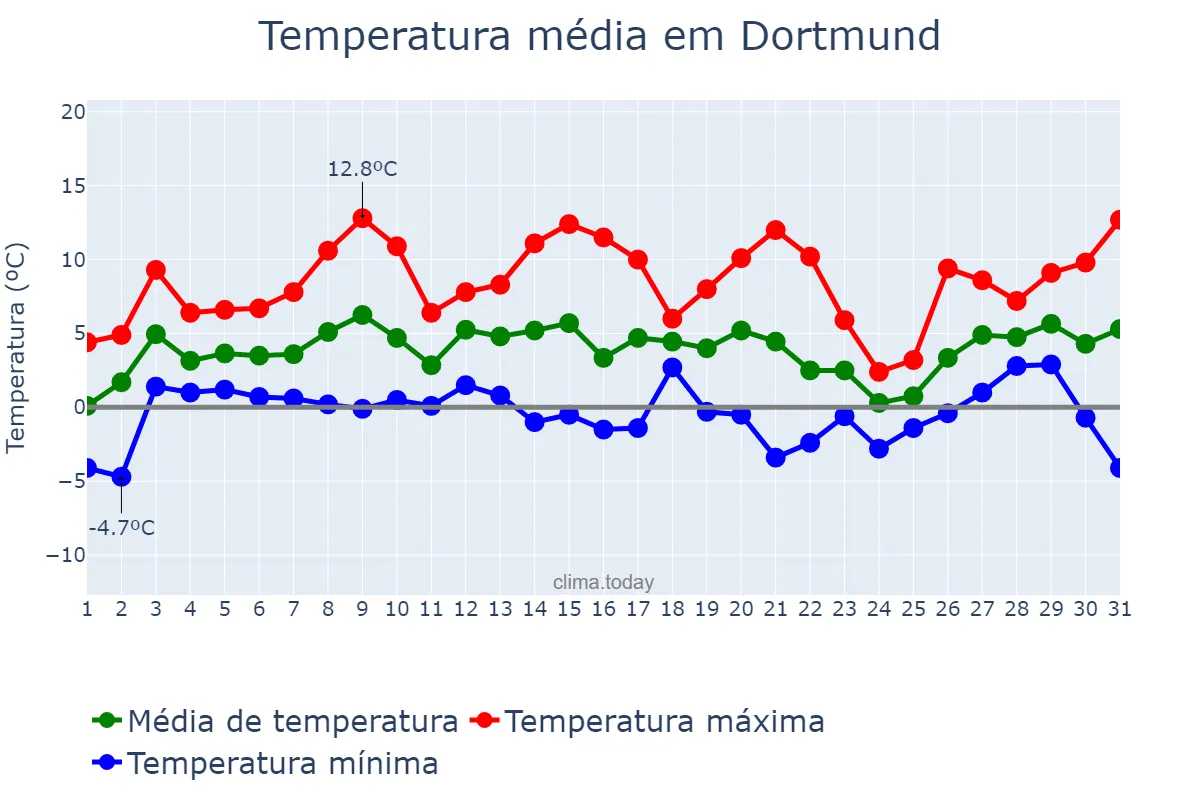 Temperatura em janeiro em Dortmund, North Rhine-Westphalia, DE