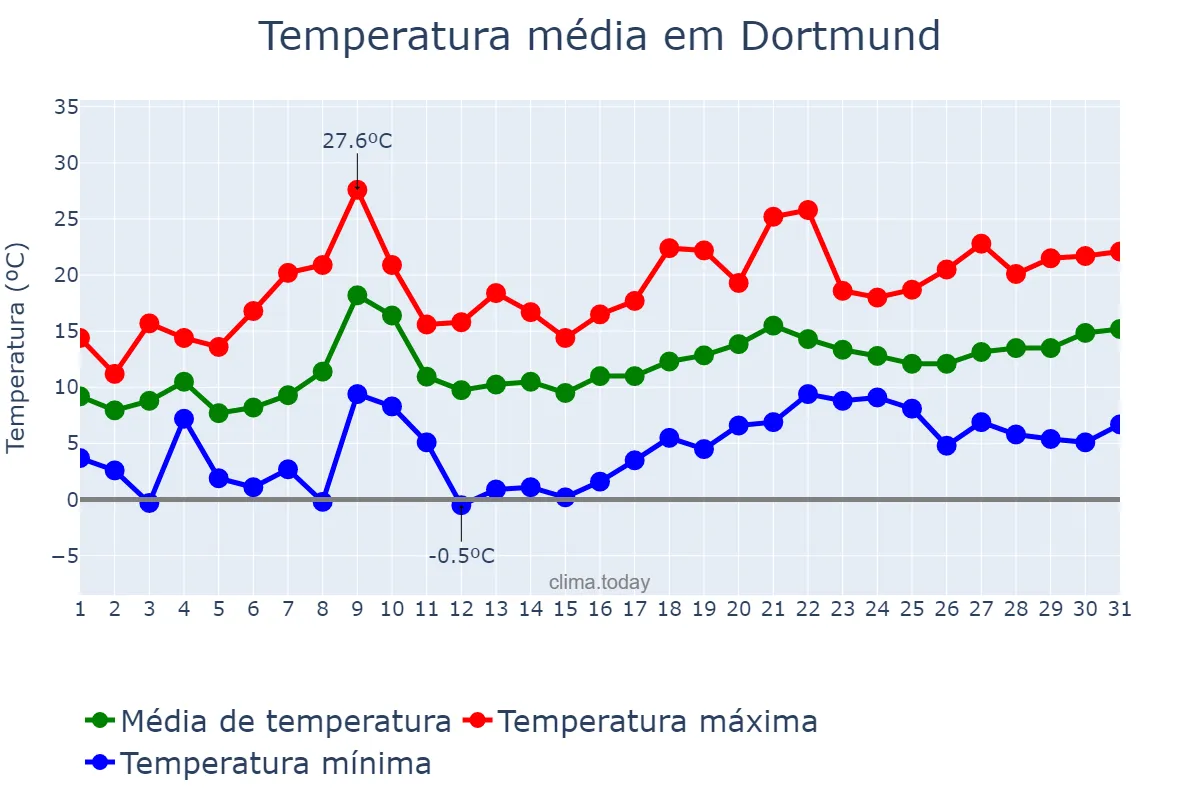 Temperatura em maio em Dortmund, North Rhine-Westphalia, DE