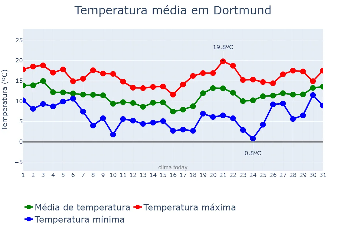 Temperatura em outubro em Dortmund, North Rhine-Westphalia, DE