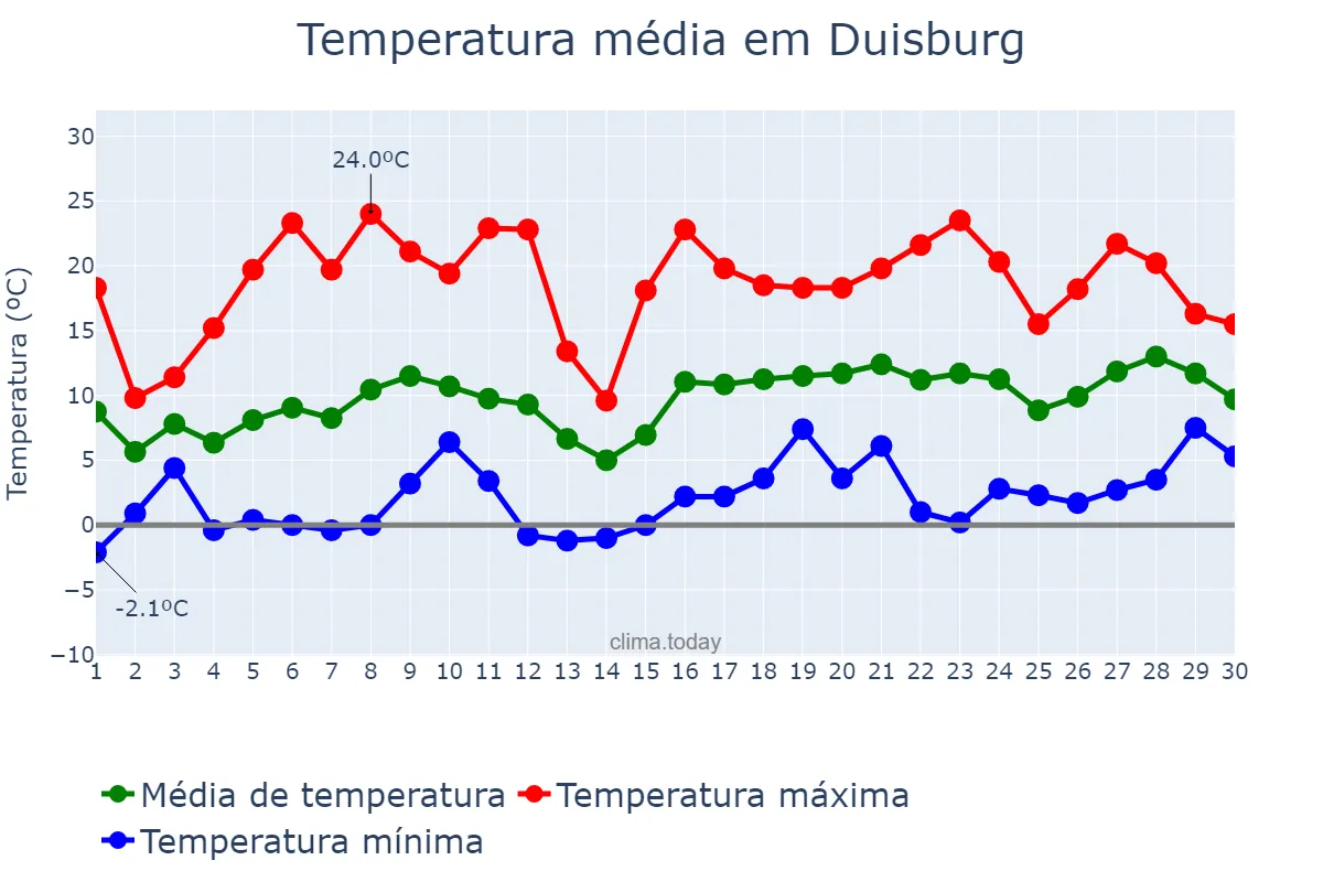 Temperatura em abril em Duisburg, North Rhine-Westphalia, DE