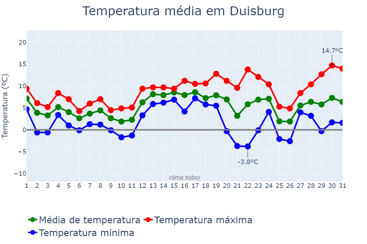 Temperatura em dezembro em Duisburg, North Rhine-Westphalia, DE