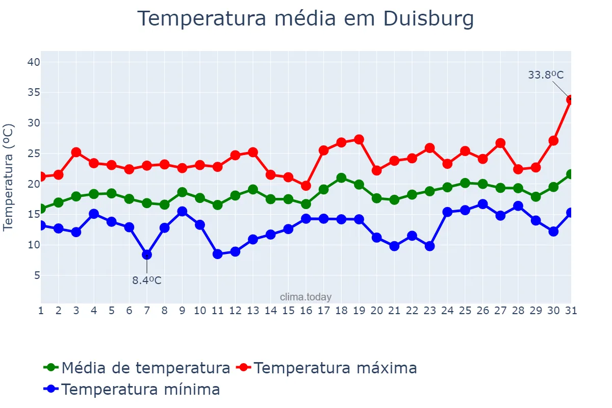 Temperatura em julho em Duisburg, North Rhine-Westphalia, DE