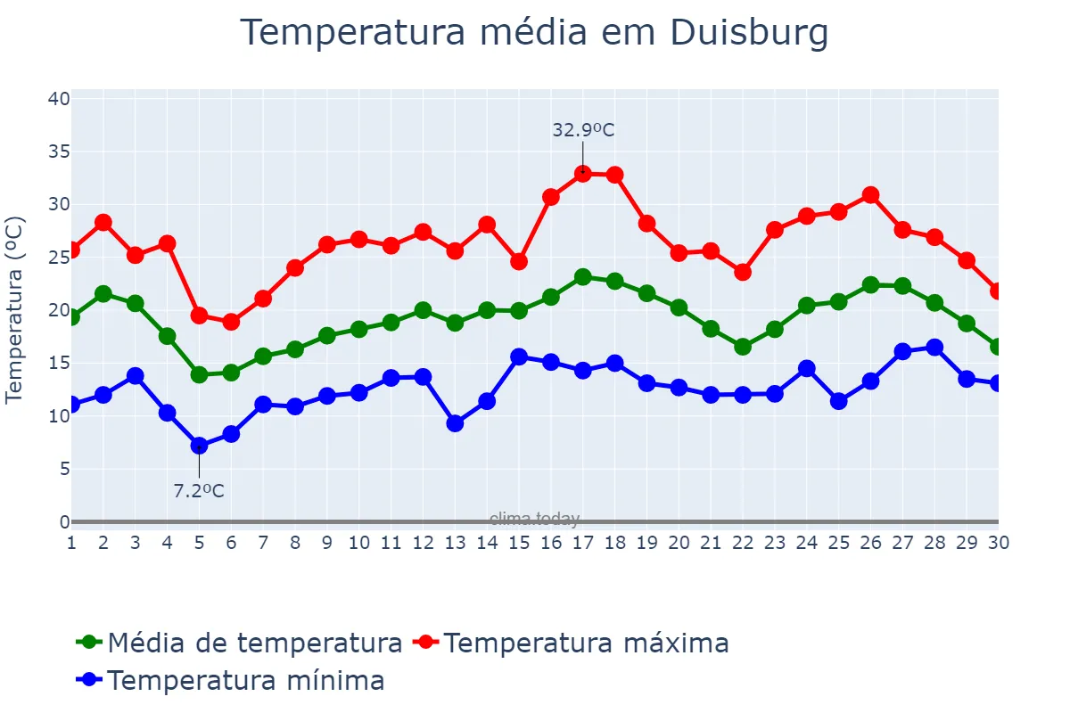 Temperatura em junho em Duisburg, North Rhine-Westphalia, DE