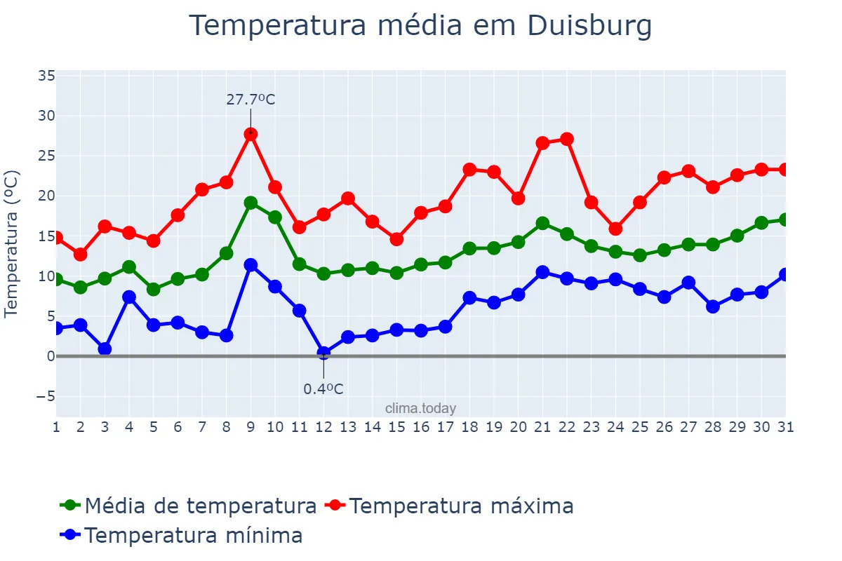 Temperatura em maio em Duisburg, North Rhine-Westphalia, DE