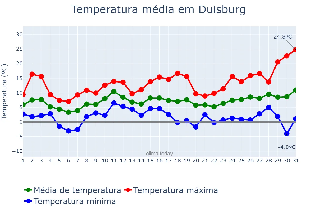 Temperatura em marco em Duisburg, North Rhine-Westphalia, DE
