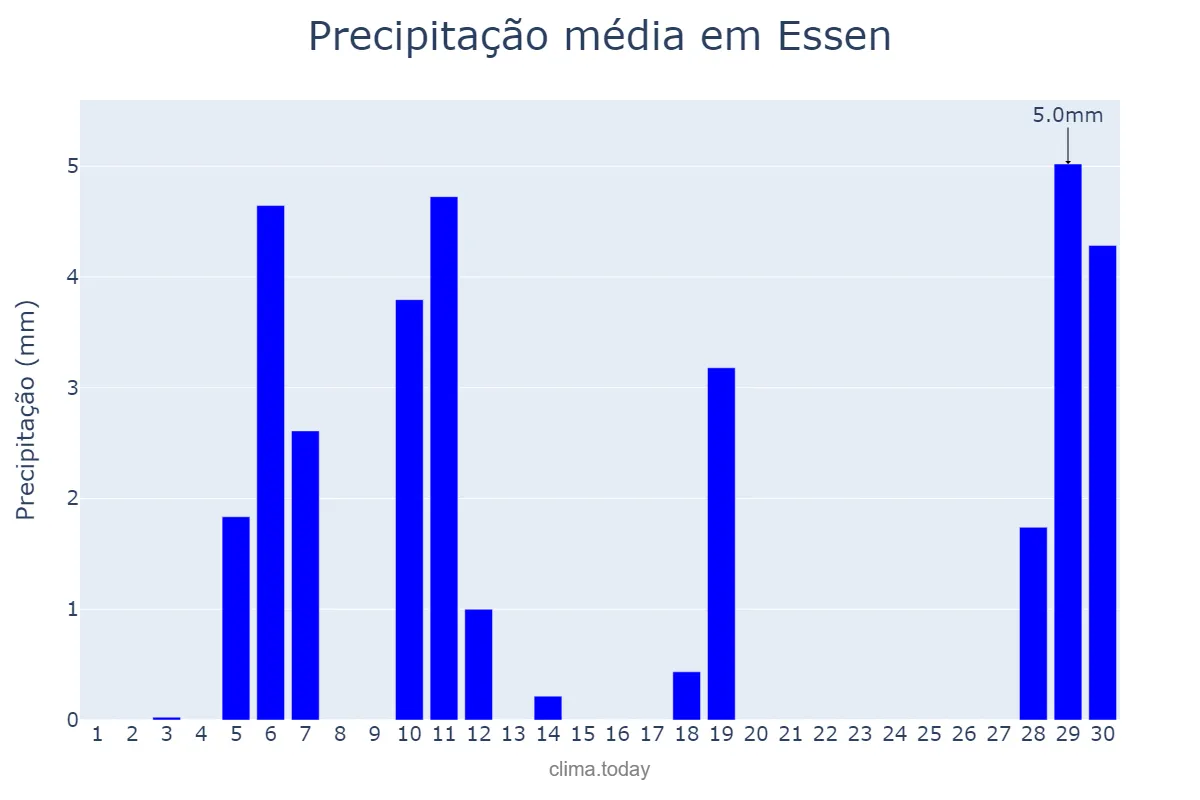 Precipitação em abril em Essen, North Rhine-Westphalia, DE