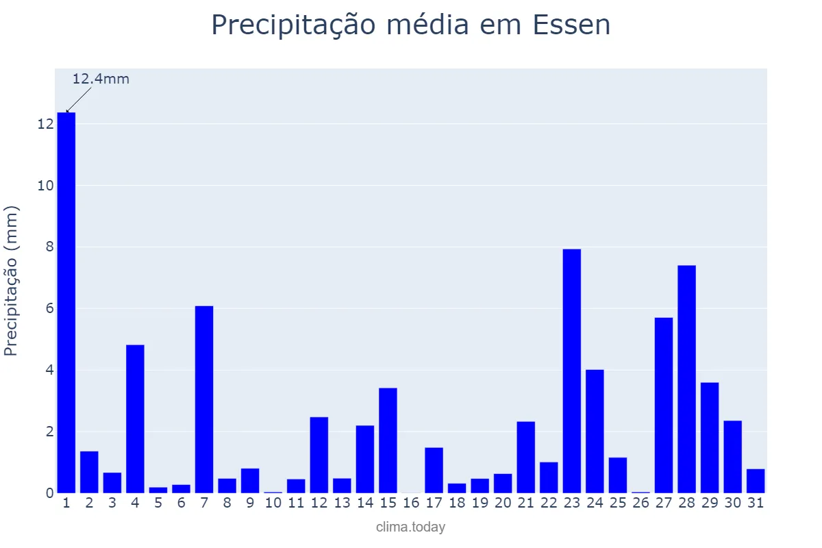 Precipitação em dezembro em Essen, North Rhine-Westphalia, DE