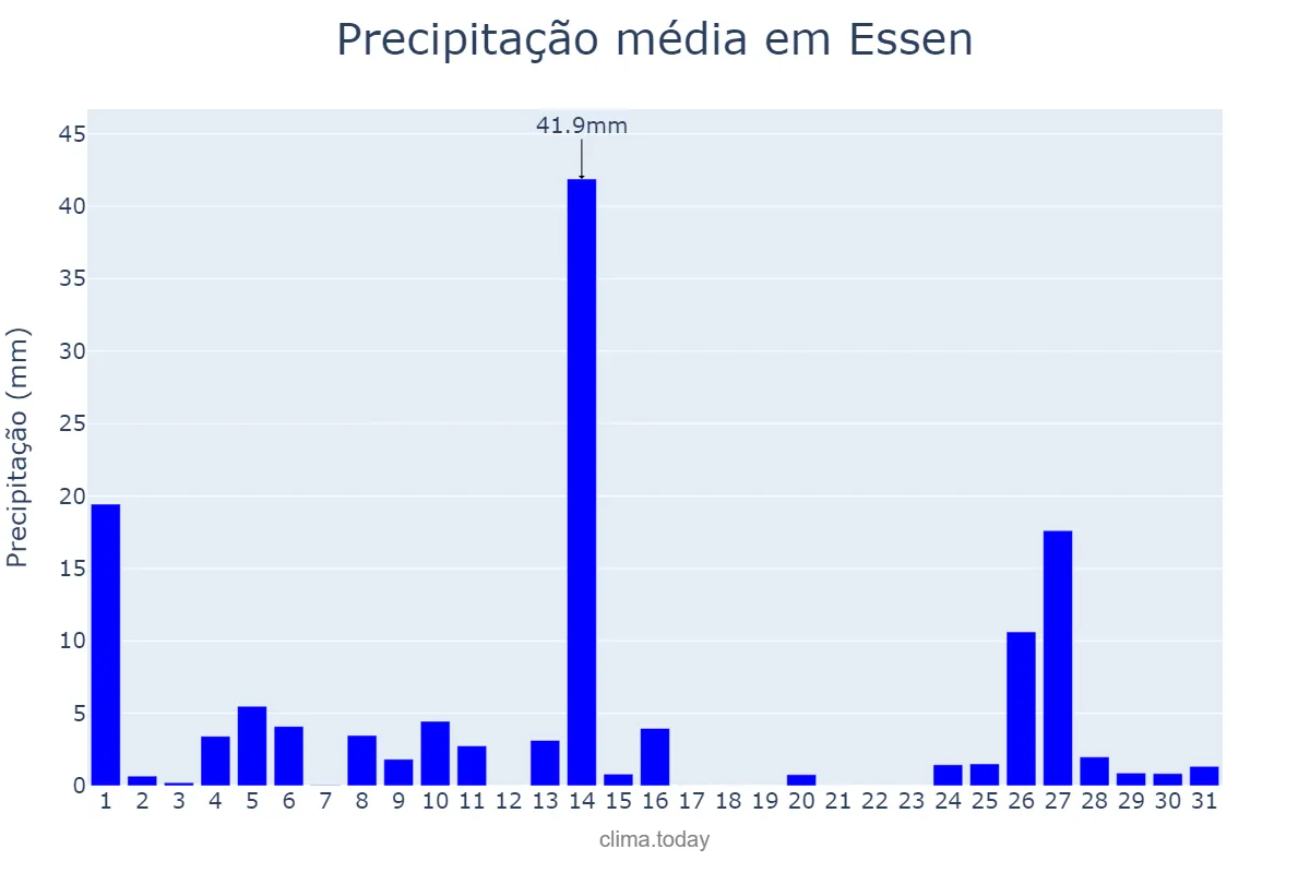 Precipitação em julho em Essen, North Rhine-Westphalia, DE