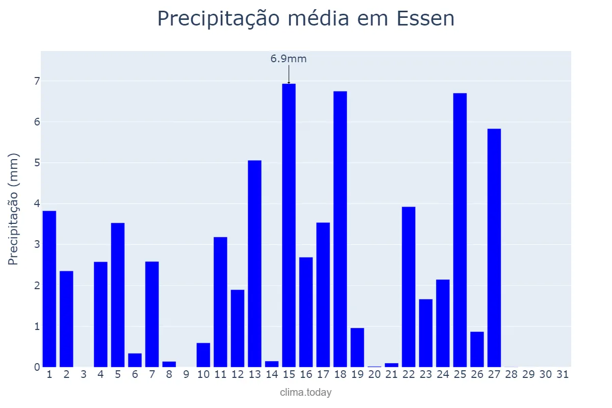 Precipitação em maio em Essen, North Rhine-Westphalia, DE