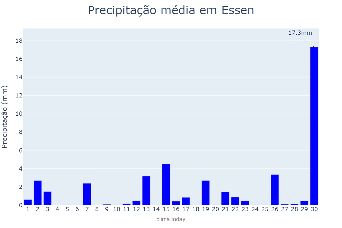 Precipitação em novembro em Essen, North Rhine-Westphalia, DE