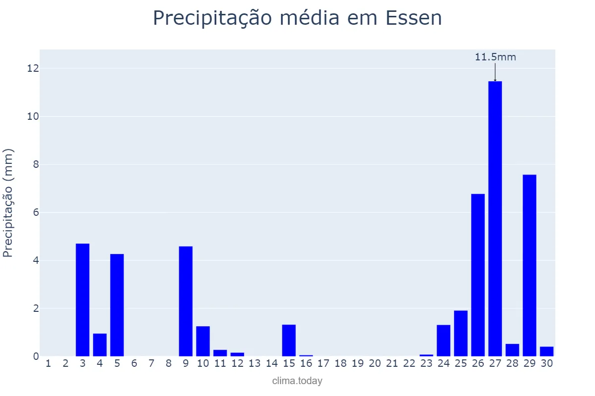 Precipitação em setembro em Essen, North Rhine-Westphalia, DE