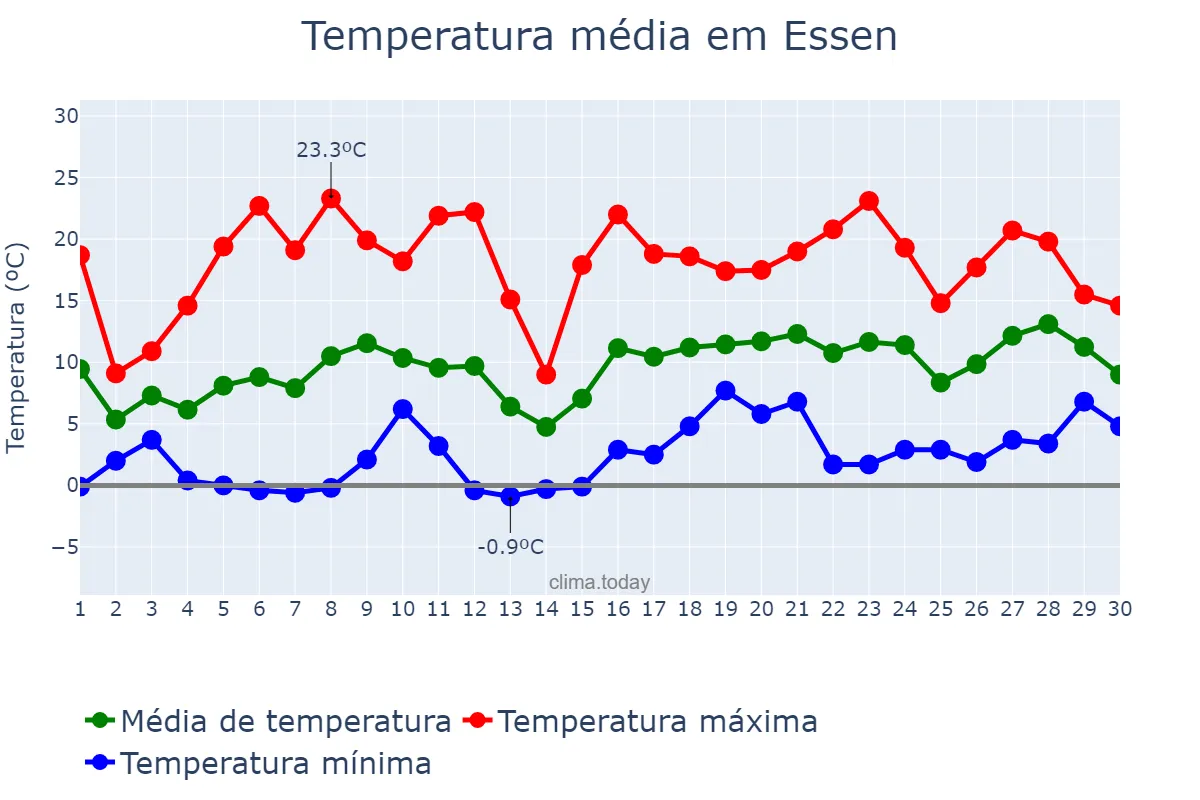 Temperatura em abril em Essen, North Rhine-Westphalia, DE
