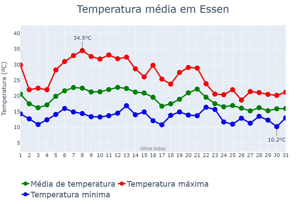 Temperatura em agosto em Essen, North Rhine-Westphalia, DE