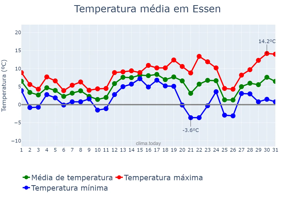 Temperatura em dezembro em Essen, North Rhine-Westphalia, DE