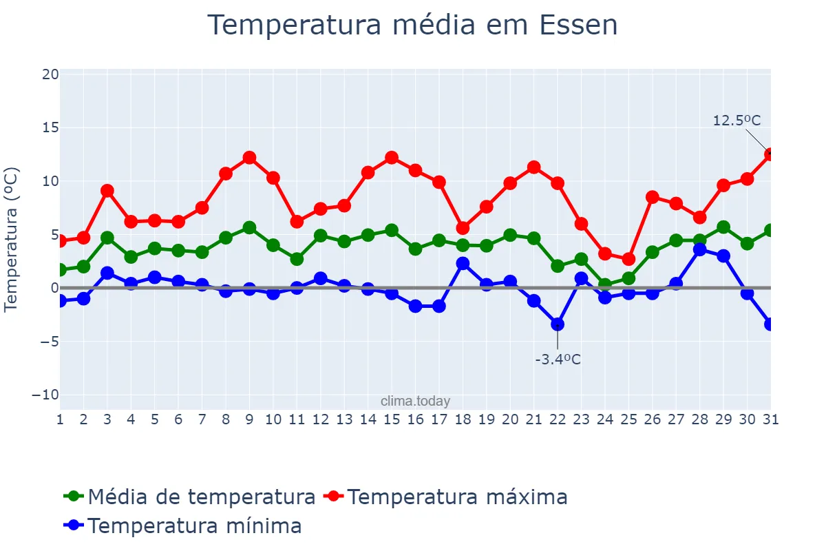 Temperatura em janeiro em Essen, North Rhine-Westphalia, DE