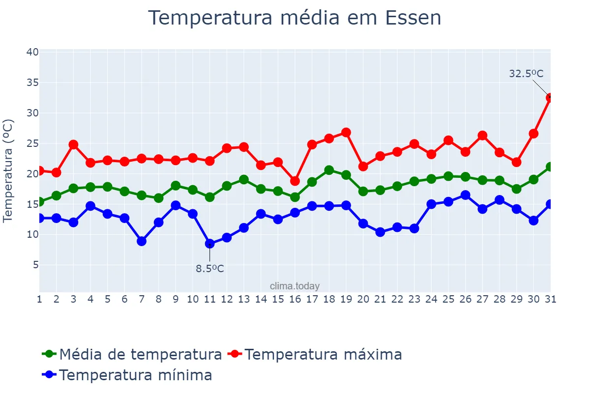 Temperatura em julho em Essen, North Rhine-Westphalia, DE