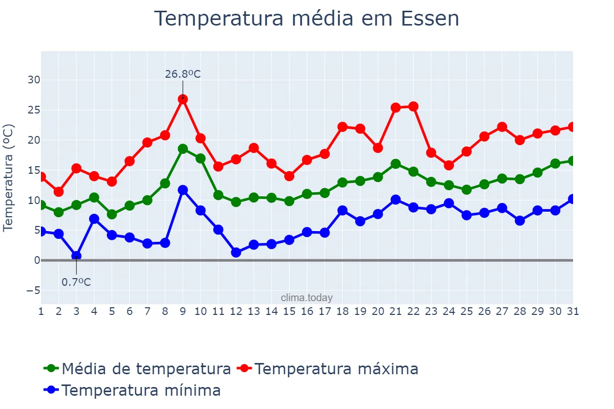Temperatura em maio em Essen, North Rhine-Westphalia, DE