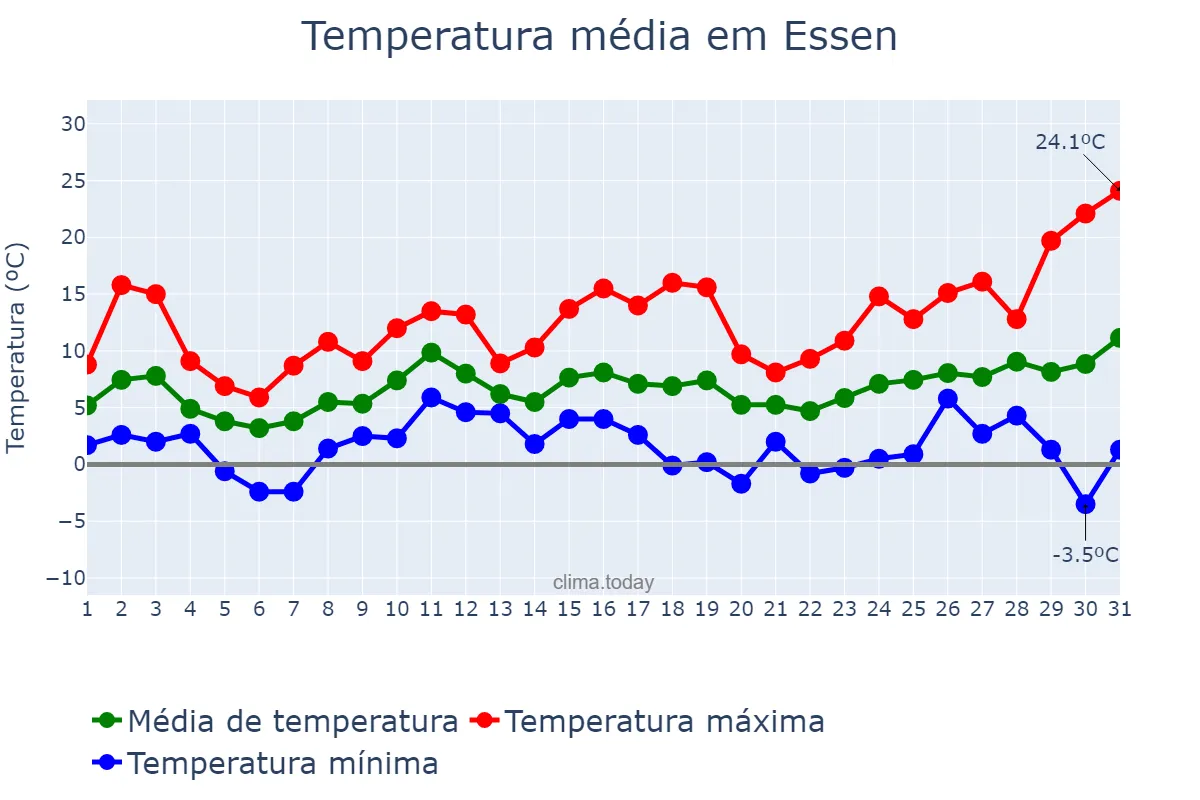 Temperatura em marco em Essen, North Rhine-Westphalia, DE