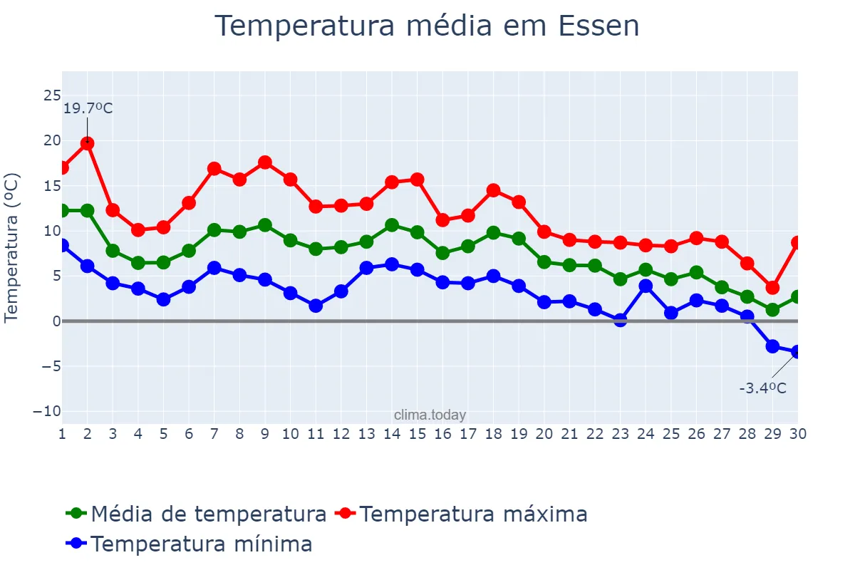 Temperatura em novembro em Essen, North Rhine-Westphalia, DE
