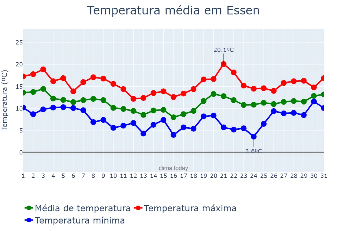Temperatura em outubro em Essen, North Rhine-Westphalia, DE