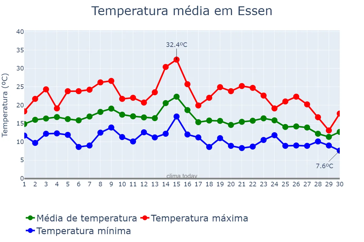 Temperatura em setembro em Essen, North Rhine-Westphalia, DE