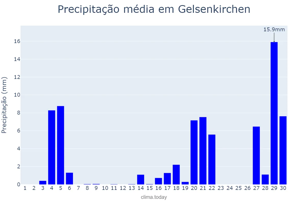 Precipitação em junho em Gelsenkirchen, North Rhine-Westphalia, DE