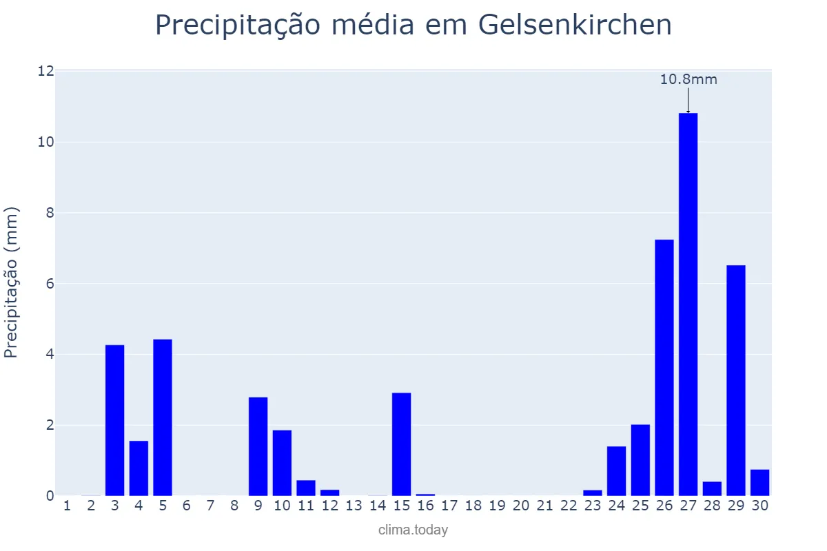 Precipitação em setembro em Gelsenkirchen, North Rhine-Westphalia, DE
