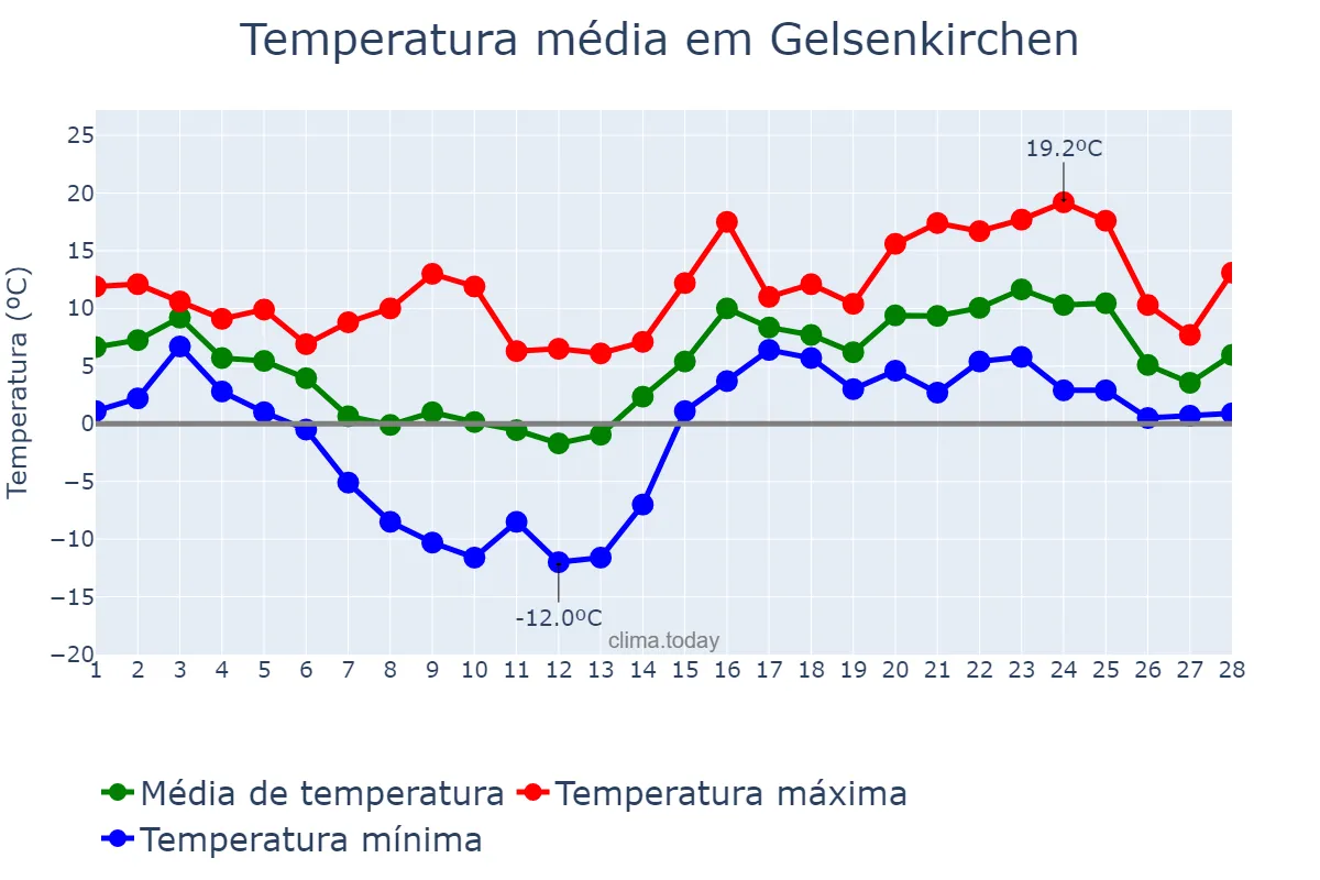 Temperatura em fevereiro em Gelsenkirchen, North Rhine-Westphalia, DE