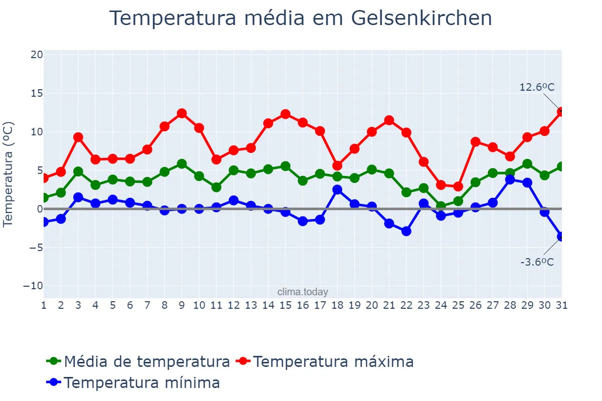 Temperatura em janeiro em Gelsenkirchen, North Rhine-Westphalia, DE