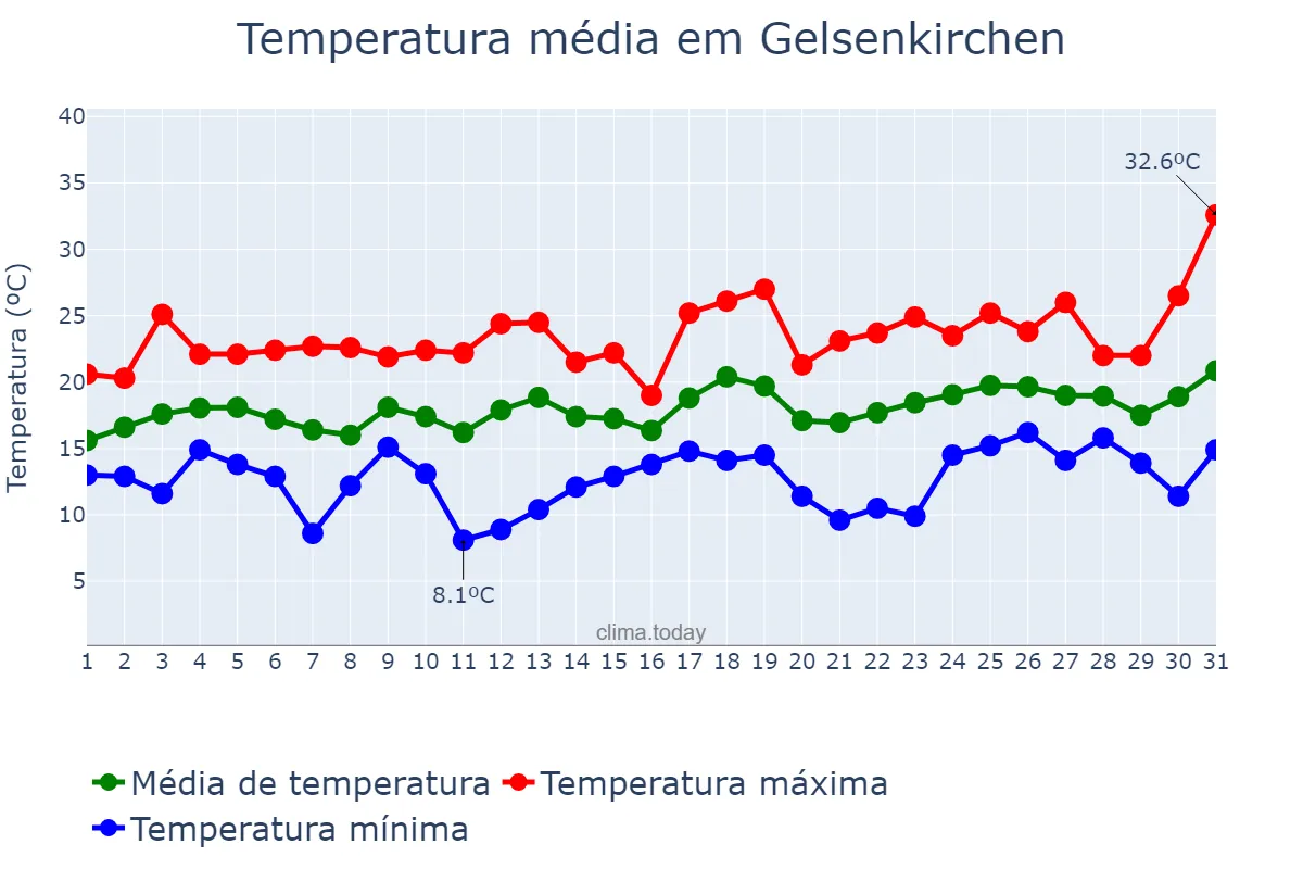 Temperatura em julho em Gelsenkirchen, North Rhine-Westphalia, DE